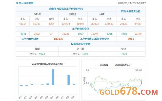 CFTC持仓解读:欧元、原油看多意愿双双升温(3月17日当周)