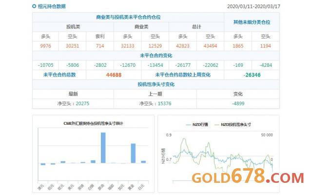 CFTC持仓解读:欧元、原油看多意愿双双升温(3月17日当周)