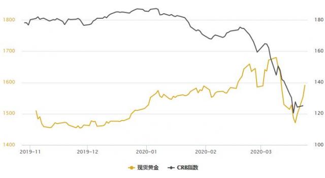 金银T+D双双暴涨!FED大手笔缓解全球恐慌情绪,美元指数高位回落;历史重演料就在当下