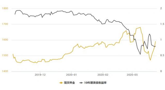 金银T+D双双暴涨!FED大手笔缓解全球恐慌情绪,美元指数高位回落;历史重演料就在当下