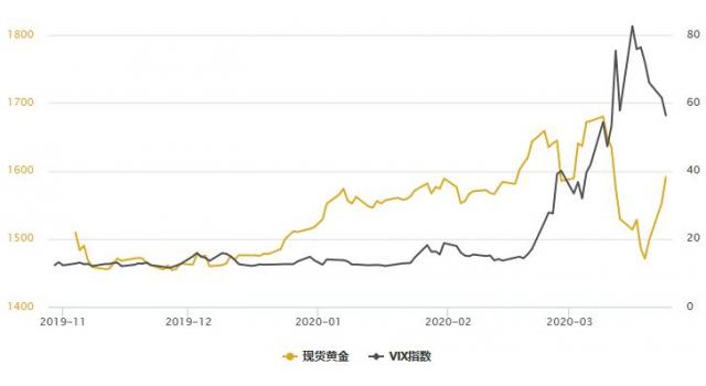 金银T+D双双暴涨!FED大手笔缓解全球恐慌情绪,美元指数高位回落;历史重演料就在当下