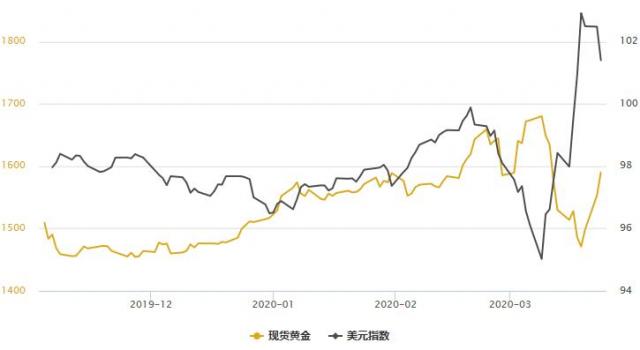 金银T+D双双暴涨!FED大手笔缓解全球恐慌情绪,美元指数高位回落;历史重演料就在当下