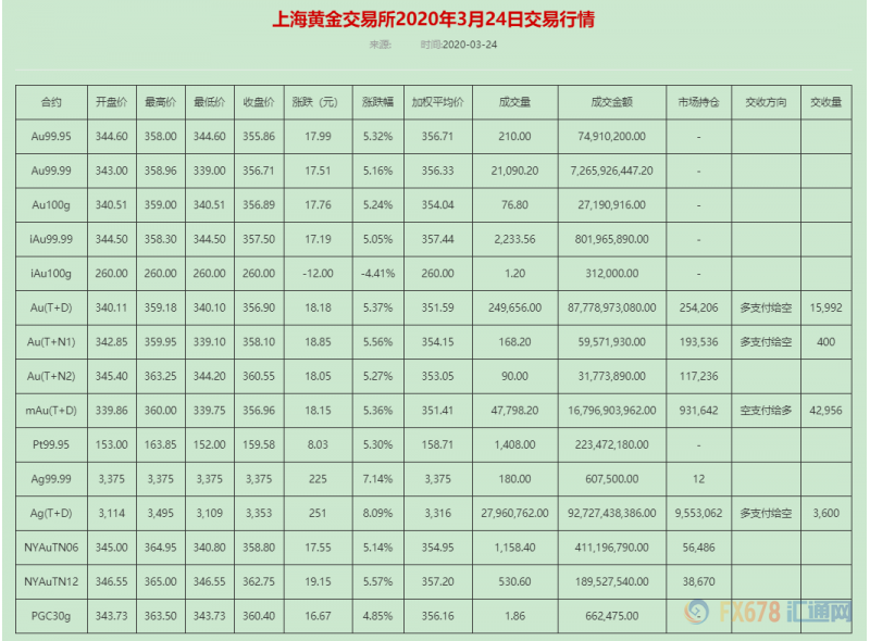 金银T+D双双暴涨!FED大手笔缓解全球恐慌情绪,美元指数高位回落;历史重演料就在当下