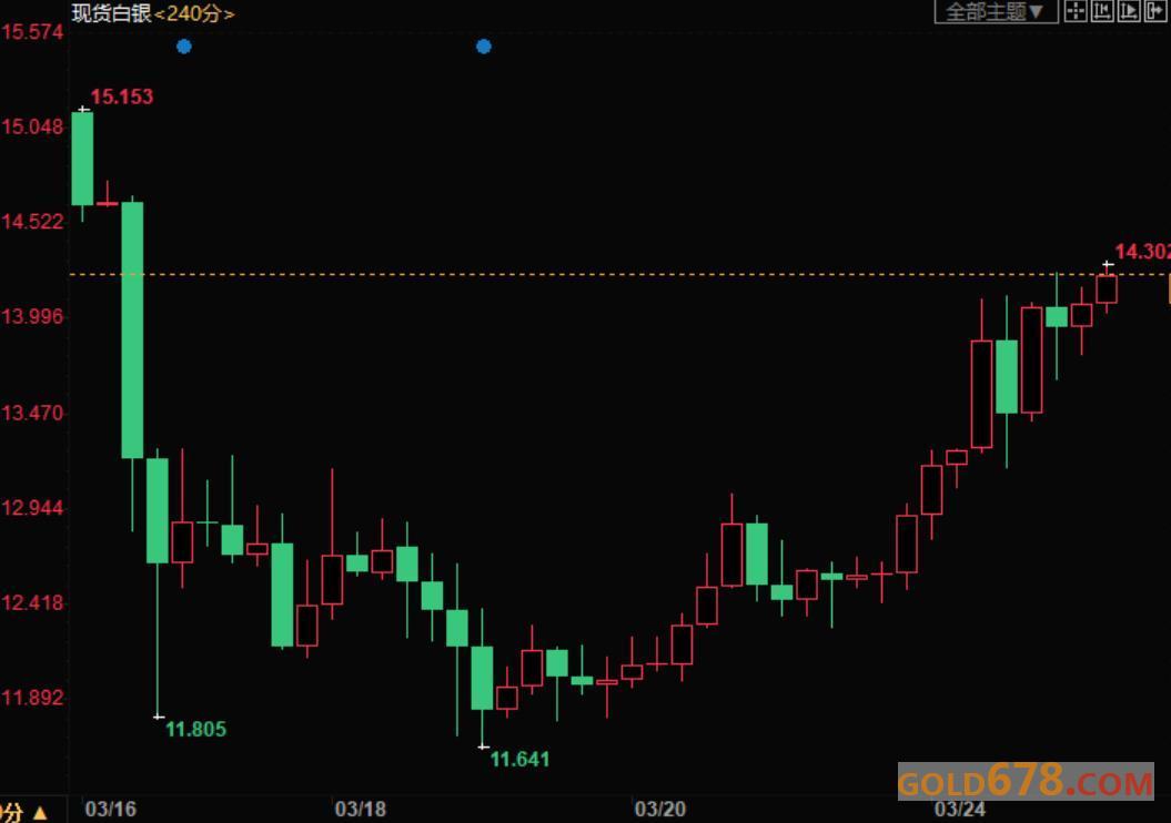供应担忧燃起,黄金飙升80manbetxAPP下载,白银大涨7%,钯金、铂金涨幅创多年记录