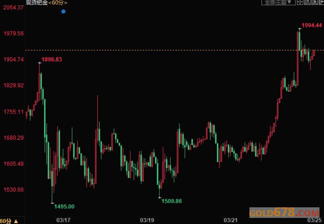 供应担忧燃起,黄金飙升80manbetxAPP下载,白银大涨7%,钯金、铂金涨幅创多年记录