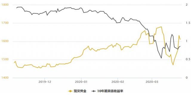 黄金T+D创近两周新高,白银T+D暴涨逾6%!FED无限制宽松仍在发酵,但新的利空正在形成
