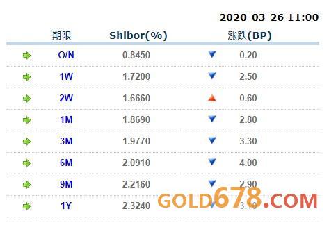 3月26日上海银行间同业拆放利率(Shibor):<br