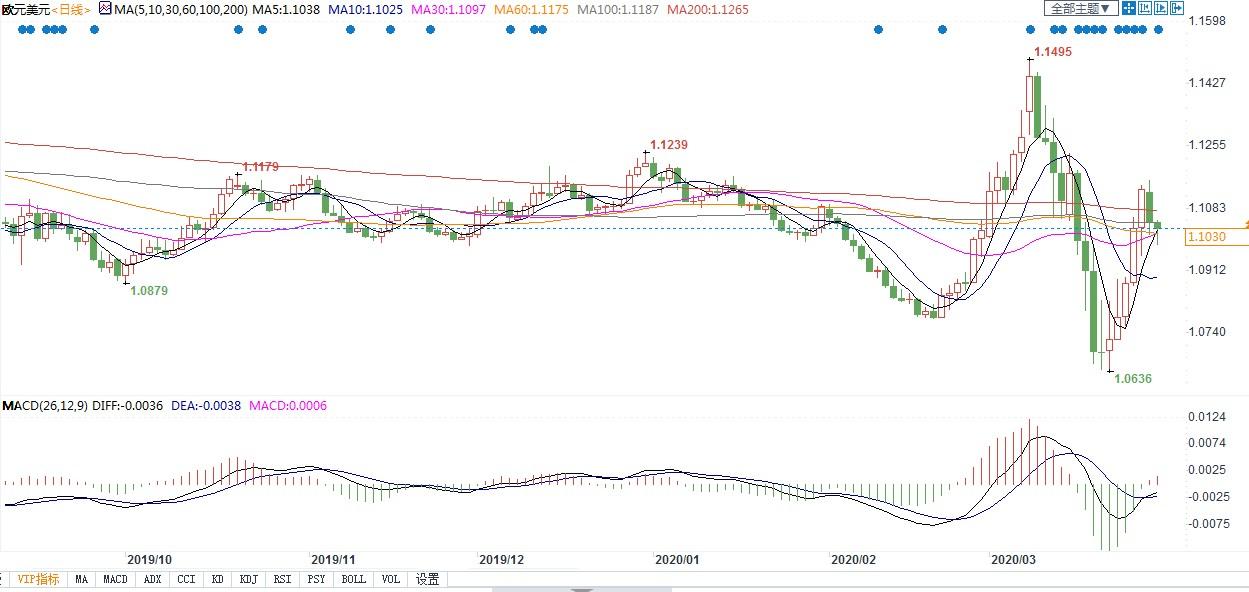 欧银上周资产购买创纪录，面对疫情欧洲仍难一条心！欧元承压回落，关注10日均线支撑