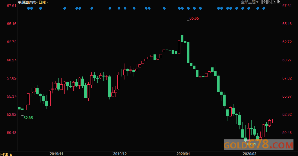 Crude Oil Trade Reminder: Three Major Gains Support Oil Price Rise! But the inventory + demand crisis is still a hot potato, bulls still need to be cautious