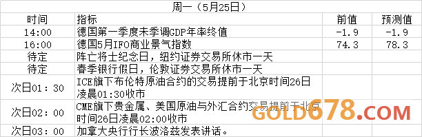 加银决议携手美国耐用品订单数据!5月25日至5月31日重磅事件及数据前瞻
