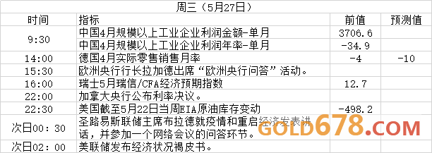 加银决议携手美国耐用品订单数据!5月25日至5月31日重磅事件及数据前瞻