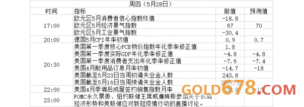 加银决议携手美国耐用品订单数据!5月25日至5月31日重磅事件及数据前瞻