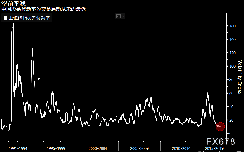 大股票市场正在失去让人感到意外的能力;基准指数上证综指的波动率降