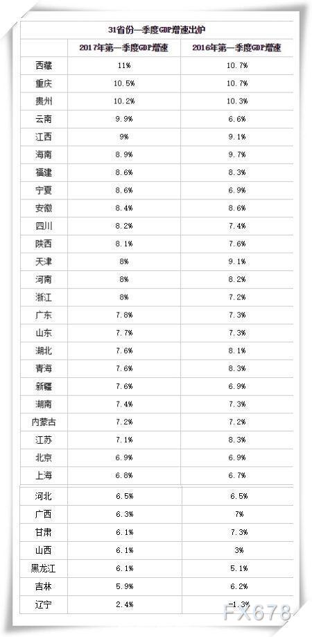 新疆和湖南的GDP_14个省GDP增速放缓 放慢脚步以图稳步向前(2)