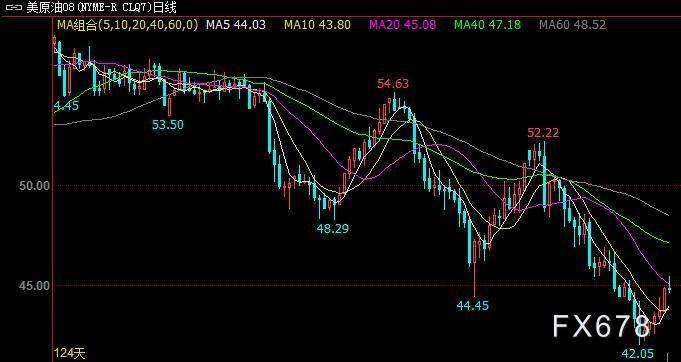 美油冲高回落小幅收涨，机构看空六连阳存隐忧