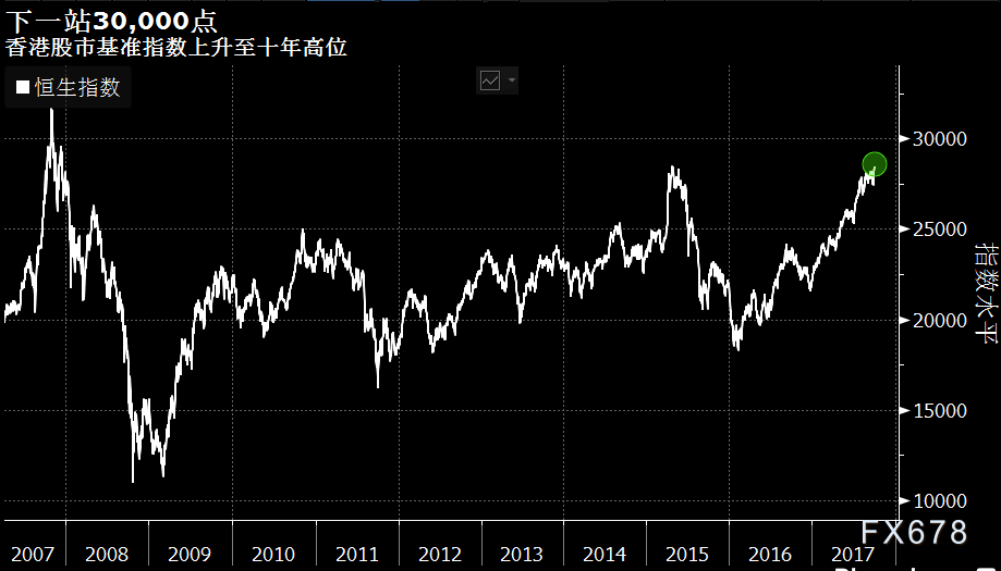 恒生指數站上十年高位,下一站或將是30000點