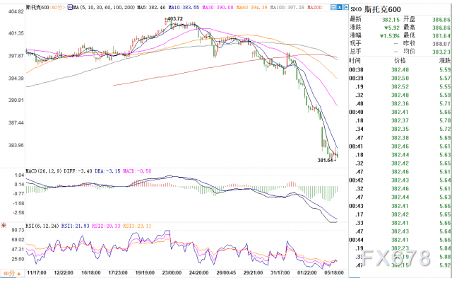 全球股市遭遇“熊来了”，避险为王黄金价格强势逆袭_「新加坡与人民币的转换器」外汇动态报道_ 