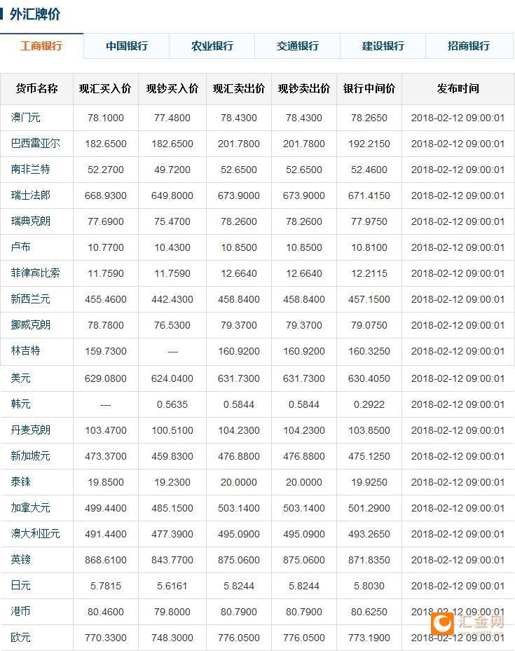 今日人民币中间价，六大银行外汇牌价(2-12)