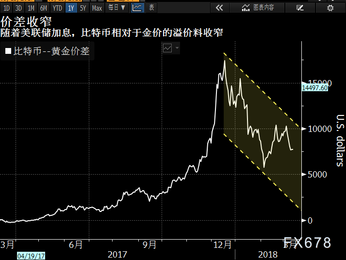 比特币较黄金价差遭腰斩两大因素恐落井下石