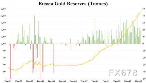 狂买黄金价格还不够，俄罗斯计划未来黄金价格产量翻番_外「支付宝汇率换算可以汇率交易么」汇动态报道_ 