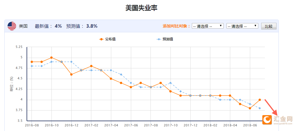 (美国失业率折线图)