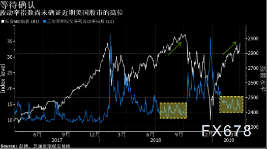 标普500指数更高的高点.