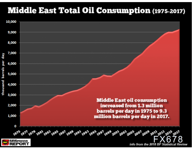 根據英國石油公司(bp)2018年統計報告,中東石油消費量從1975年的130萬