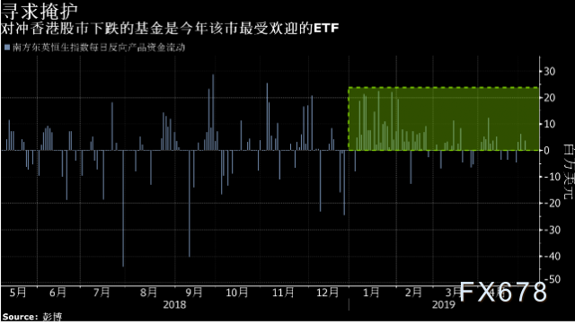 香港最受欢迎的etf是一支看空大盘的基金 随着全球充满不确定性之际投资者为潜在市场下行寻求对冲 他们纷纷涌向一支在香港 股市下跌时赚钱的基金 南方东英恒生指数每日反向产品在19年吸引了2 92亿美元 在于香港交易所交易的基金中位居榜首 但是 投资者尚未因其谨慎