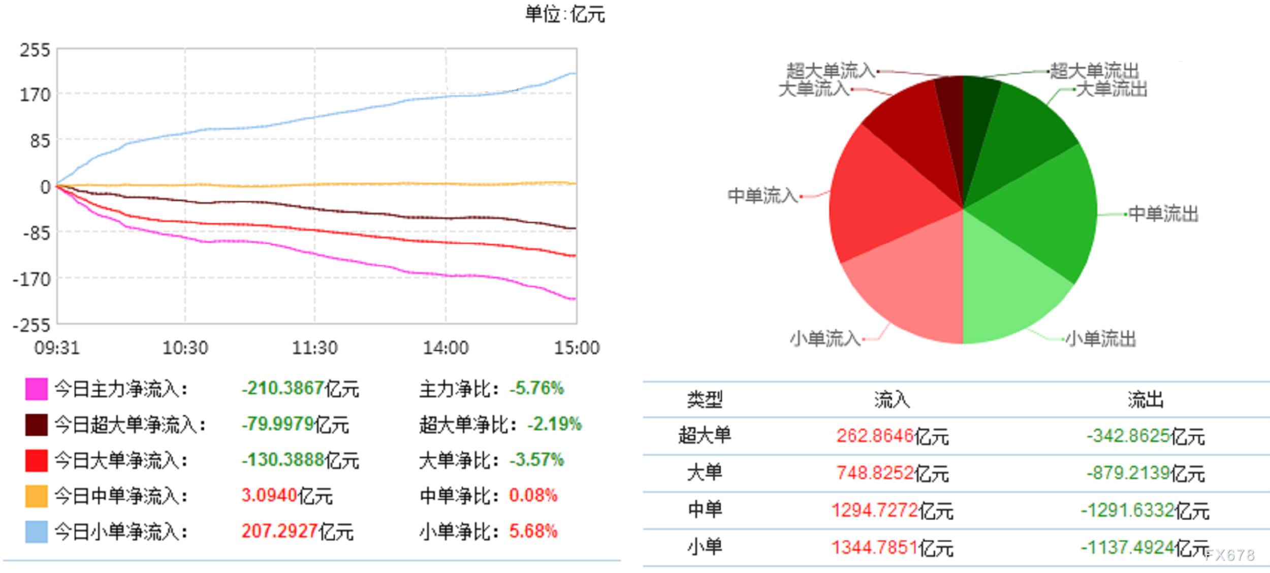 7月18日a股滬深兩市資金流向圖主力及超大單等動向一覽