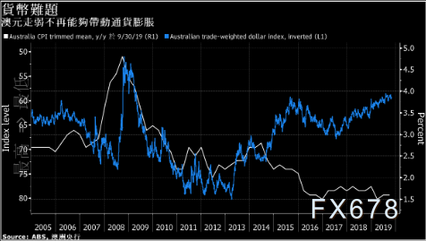 澳大利亞核心通貨膨脹率仍陷在慢速車道中