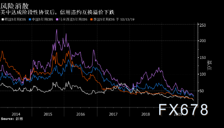 馬來西亞,泰國和韓國債券5年期信用違約互換(cds)均在10年多年來最低