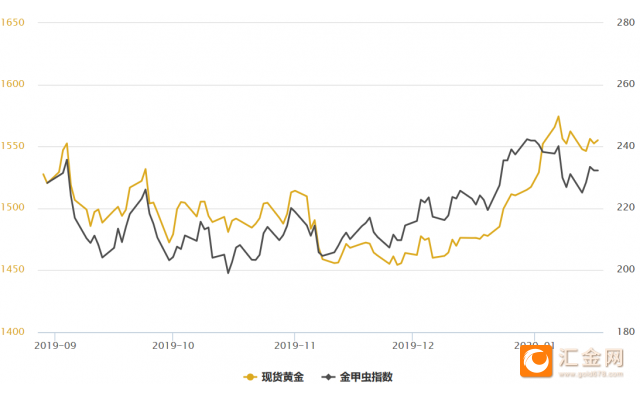 上海黄金和国际黄金价格(上海黄金价格和国际金价为何差距这么大)