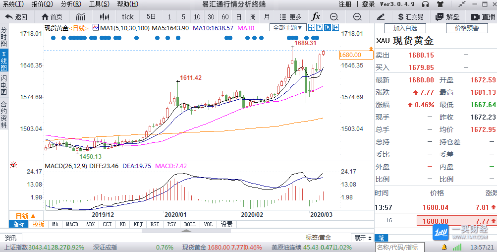 美国非农来袭金价1680徘徊 有望录得近十年来最大周度涨幅 一买财经 黄金td 白银td 国内黄金原油实战交流首选