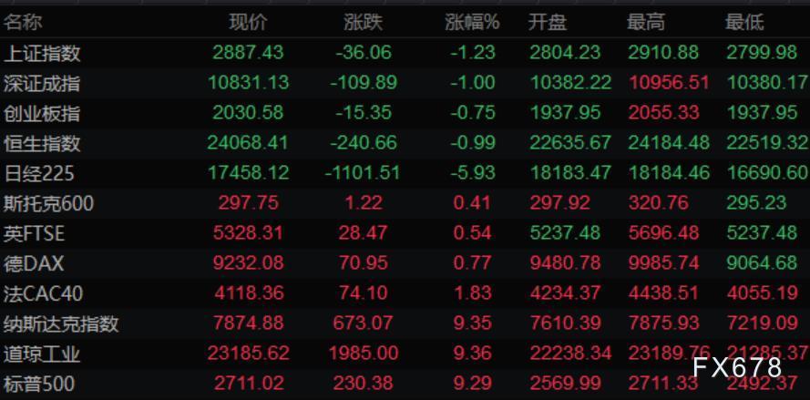3月14日財經早餐:加銀10天內二次降息,英鎊日元暴跌,黃金周跌幅創近37年記錄,布油漲逾5%
