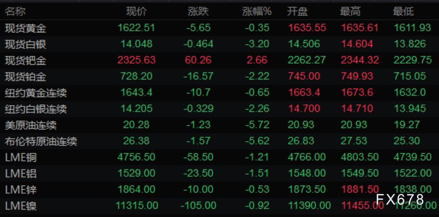 3月31日財經早餐:美元止跌反彈收複99關口,黃金小幅下滑,油價擊穿20美元創逾18年新低