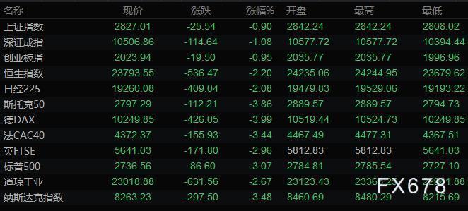 4月22日財經早餐:美元升至二周高位,黃金擊穿1660後大幅反彈,美油延續史無前例的暴跌