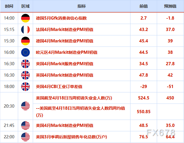 欧市盘前:全球刺激政策不断,黄金创一周新高;三大利多因素共振,美油暴涨逾16%
