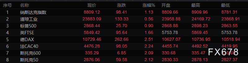 5月6日财经早餐:欧美重启经济欧美股市大涨,美原油涨逾20%;德国宪法法院给欧洲央行下最后通牒,欧元跌至一周低位