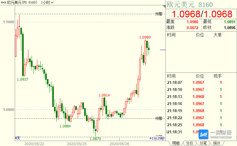 复苏预期施压现货黄金 但跌势受美指重挫牵制 英镑暴涨至两周高位 仍面临两大魔咒 一买财经 黄金td 白银td 国内黄金原油实战交流首选