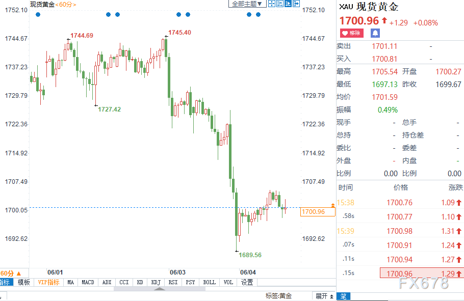 現貨黃金反彈,努力堅守千七關口上方,美國國內形勢動蕩不止,特朗普強力發聲