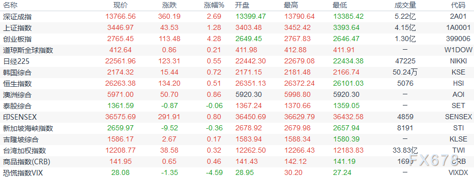 歐市盤前:歐元創四周新高,歐洲經濟複蘇料更快;兩大屬性均利好金價,白銀創逾四個月新高