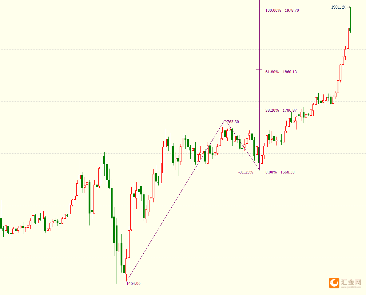 小时图上看,现货黄金自1981美元开启调整iv浪走势,下方回调目前看至