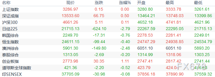 欧市盘前:欧元创26个月新高,中国PMI全面向好,黄金回升20美元