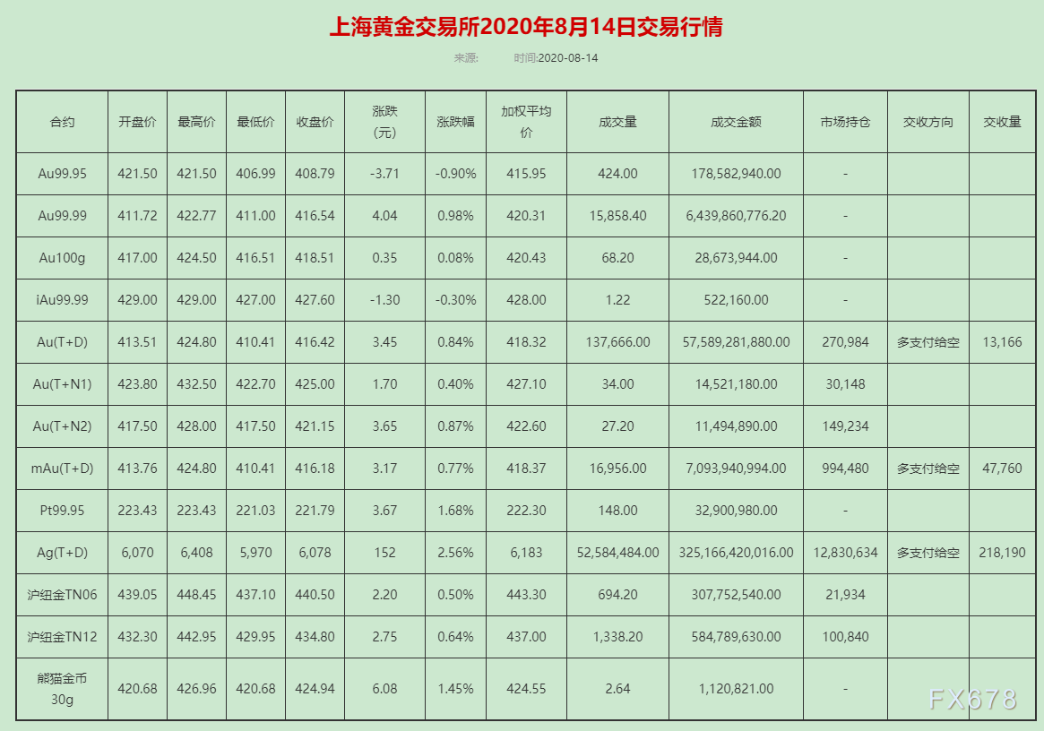 18年8月14号黄金价格(18年4月份黄金的价格是多少)