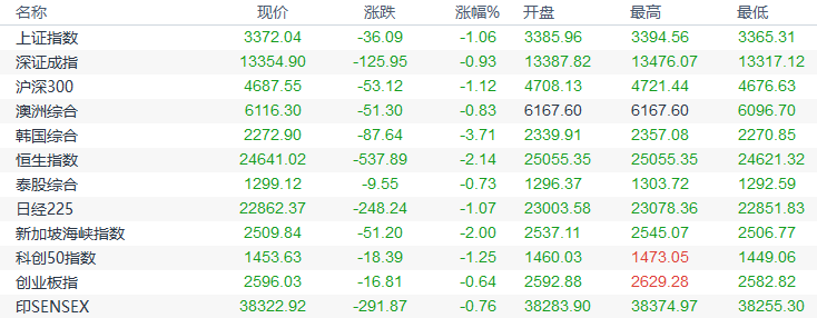 欧市盘前:亚洲股市集体下挫,黄金一度反弹30美元,OPEC+呼吁保持定力