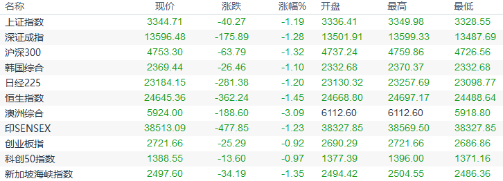 欧市盘前:脱欧协议达成概率不到一半,亚洲股市集体下挫,8月非农或利好黄金