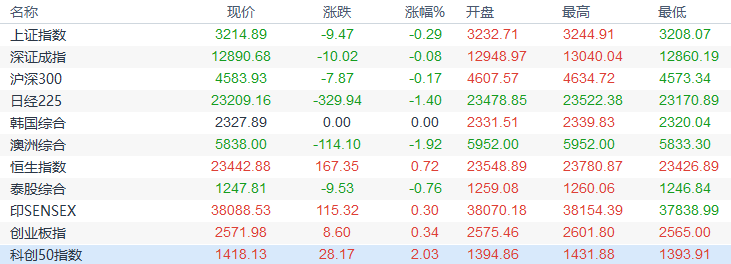 欧市盘前:美国大选辩论凸显混乱,避险日元自半月低点回升,但黄金受阻于1900大关