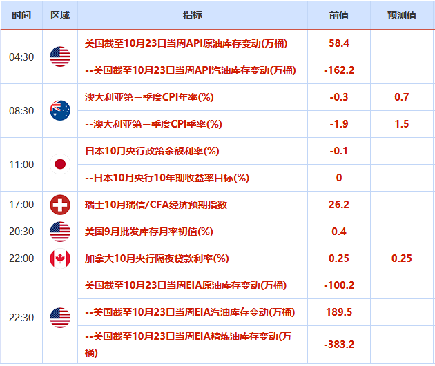 10月26日--10月31日重磅经济数据和风险事件前瞻:全球多国GDP来袭,聚焦三大央行利率决议