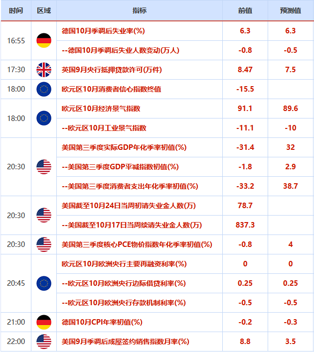 10月26日--10月31日重磅经济数据和风险事件前瞻:全球多国GDP来袭,聚焦三大央行利率决议