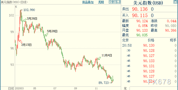 2021外匯前瞻及交易機會盤點:美元或至少再貶值5%,澳元料升破0.80關口!